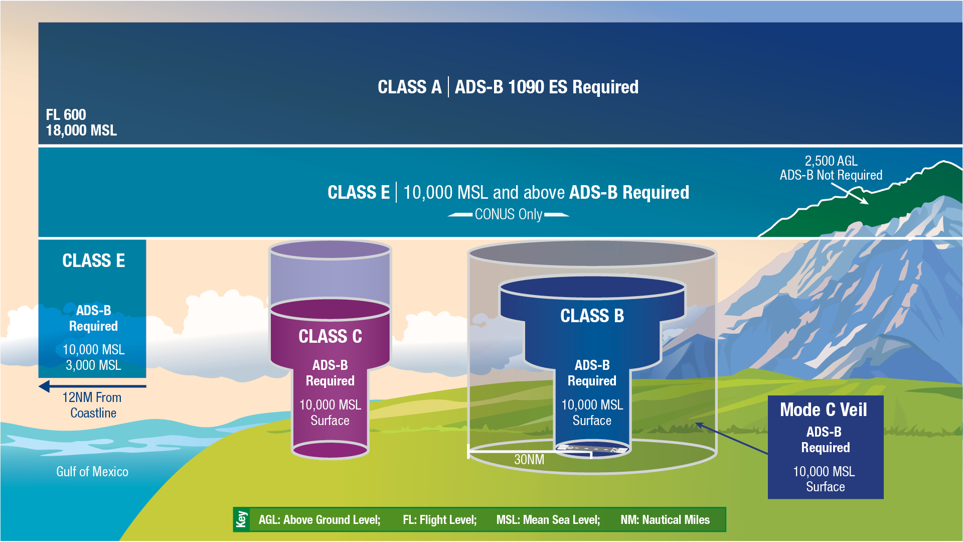 Airspace Classes Types Of Airspace Classes And How They Are Defined 2022 