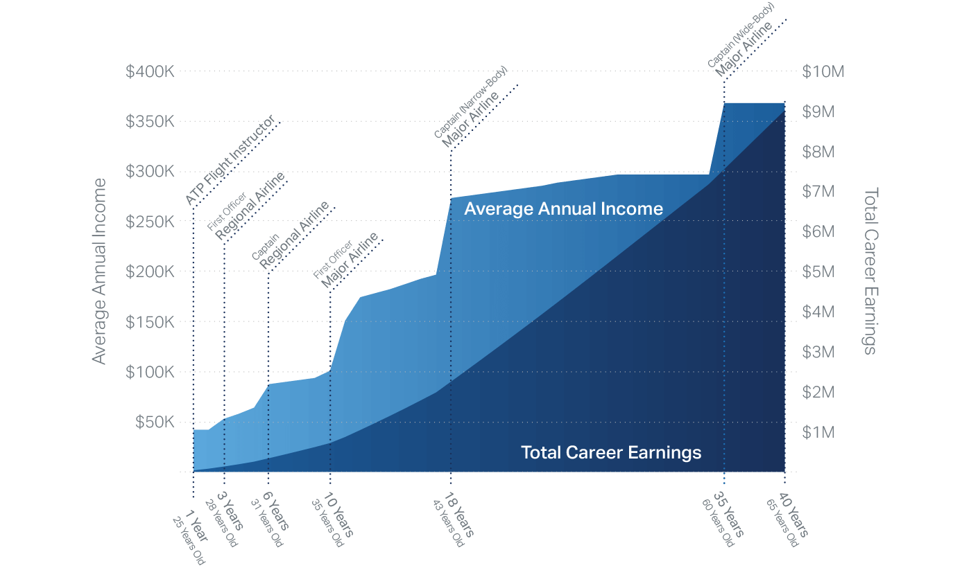 Airline Pilot Pay Here s How Much Pilots Make First Year Wages 