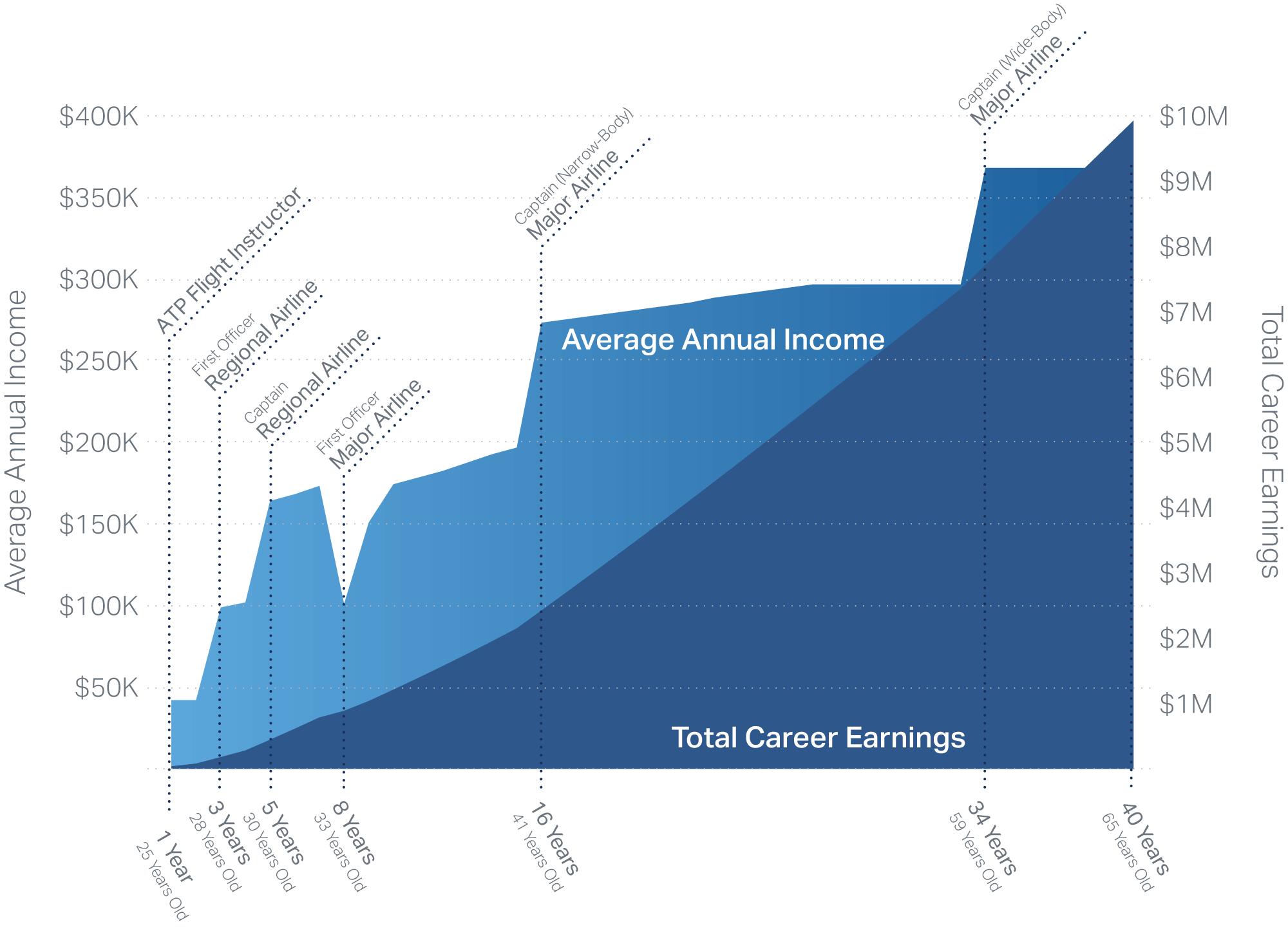 Airline Pilot Career Earnings Pay Chart 2023 
