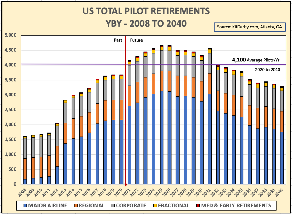 Kit Darby US Total Pilot Retirements