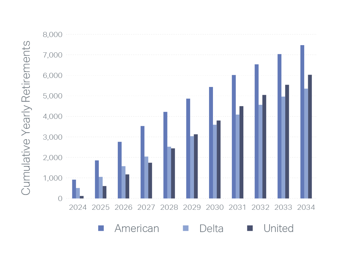 Yearly Retirements at Major Airlines