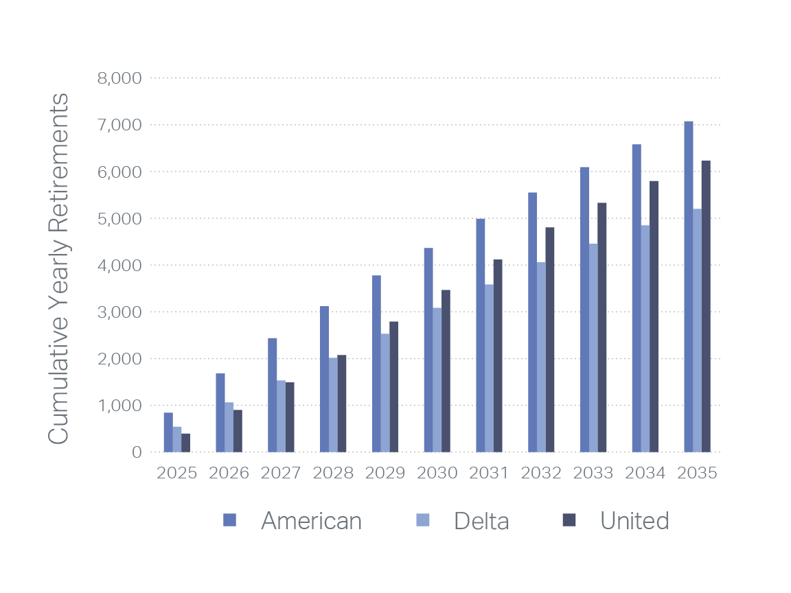 Yearly Retirements at Major Airlines